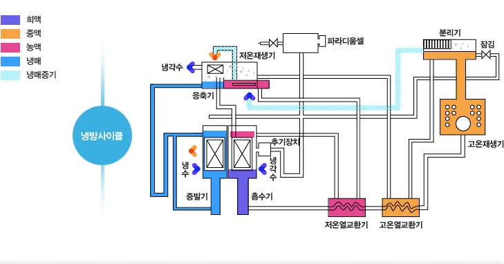 냉난방의 원리