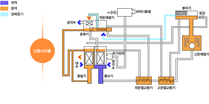 냉난방의 원리