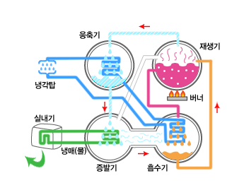 냉방 운전시