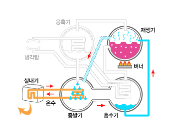 난방 운전시