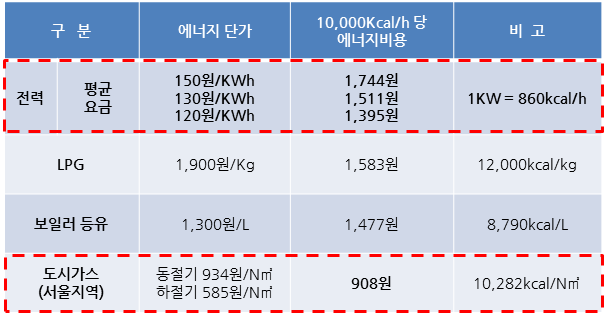 건물 냉난방 에너지 요금제도