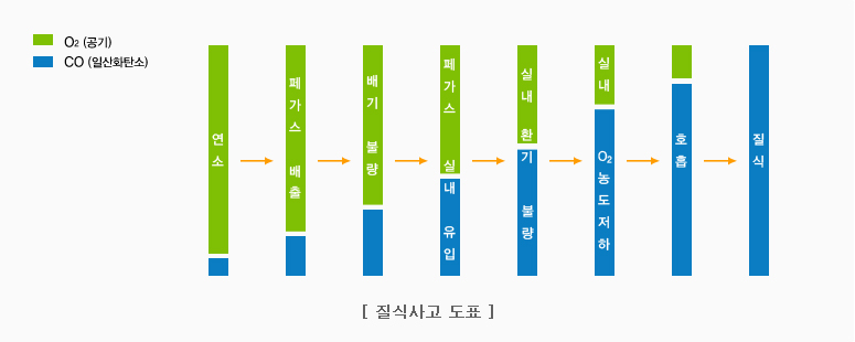 질식사고 도표